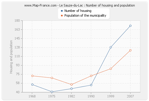Le Sauze-du-Lac : Number of housing and population